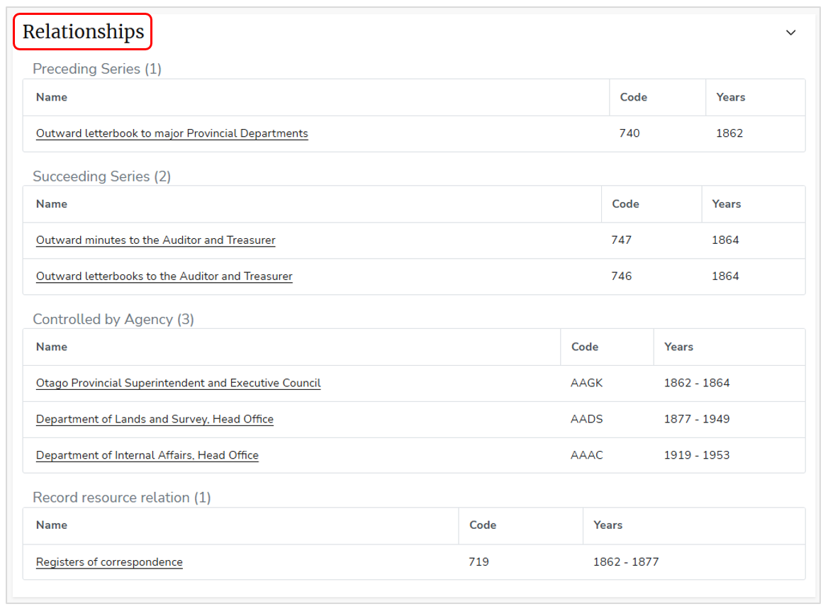 Expanded “Relationships” section on the details page showing four categories: Preceding Series (1) with one linked item; Succeeding Series (2) with two linked items; Controlled by Agency (3) listing three agencies with codes and years; and Record resource relation (1) showing “Registers of correspondence” with code and years. Each entry includes name, code, and years.