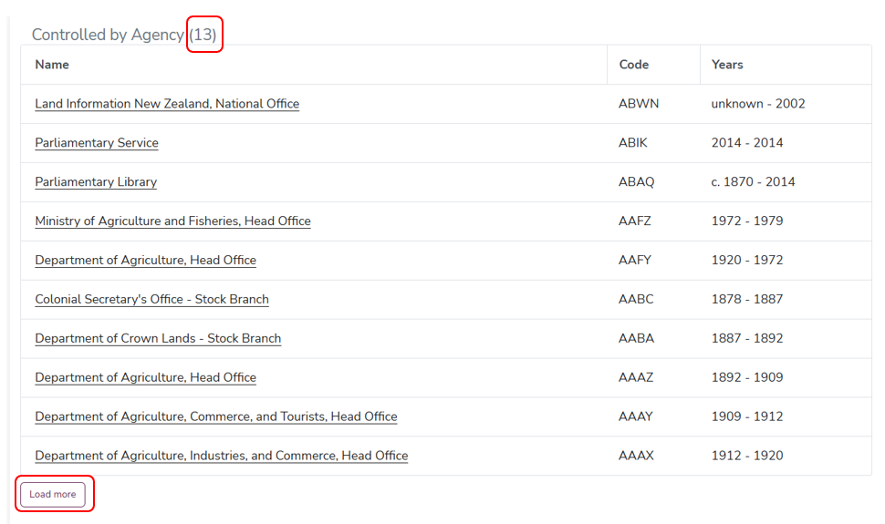 Expanded “Controlled by Agency” section showing a list of 10 agencies with columns for Name, Code, and Years. Examples include Land Information New Zealand, Parliamentary Service, and Ministry of Agriculture and Fisheries. A “Load more” link is highlighted at the bottom, and the section indicates there are 13 agencies in total.